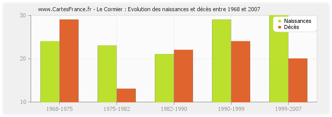 Le Cormier : Evolution des naissances et décès entre 1968 et 2007